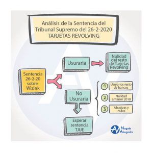 posibilidades sentencia TS Tarjetas revolving